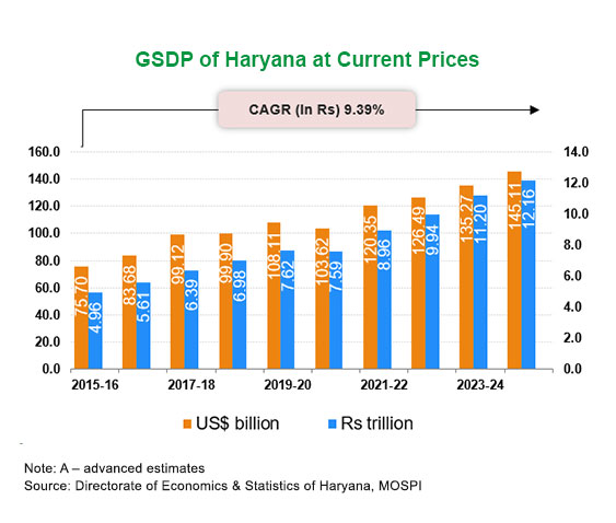 Economic Snapshot: Haryana