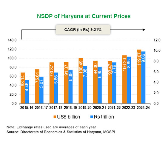 Per capita Income of Haryana