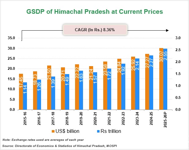 Economic Snapshot: Himachal-Pradesh Economic Snapshot: Himachal-Pradesh
