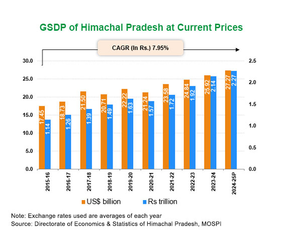 Economic Snapshot: Himachal-Pradesh