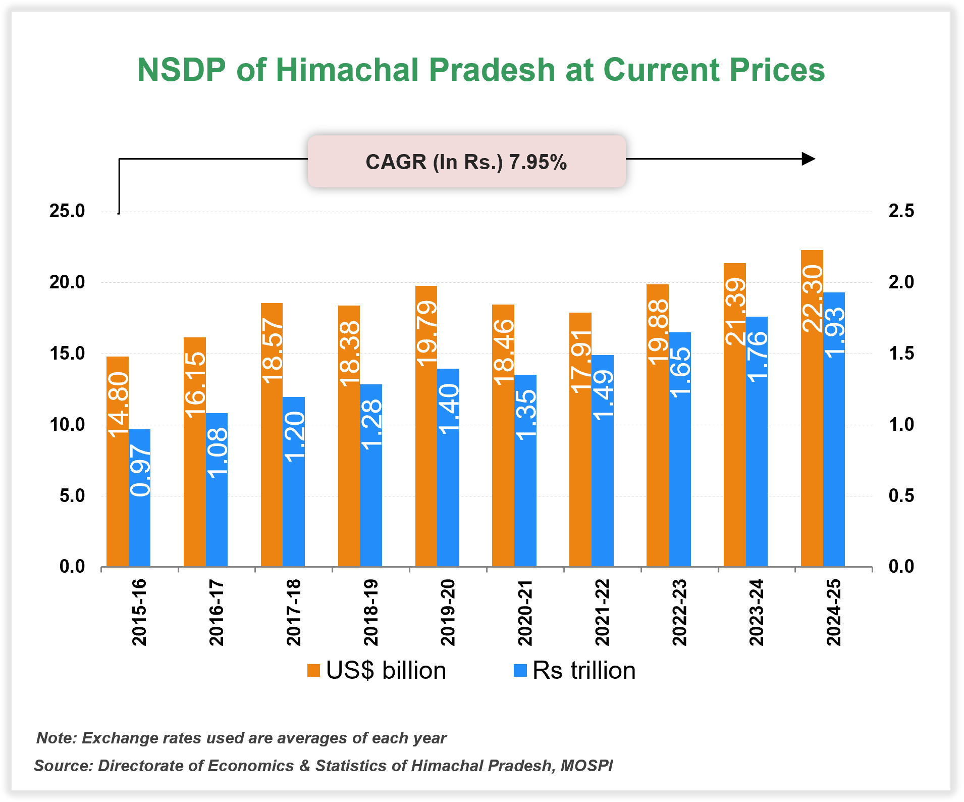 Per capita Income of Himachal-Pradesh Per capita Income of Himachal-Pradesh