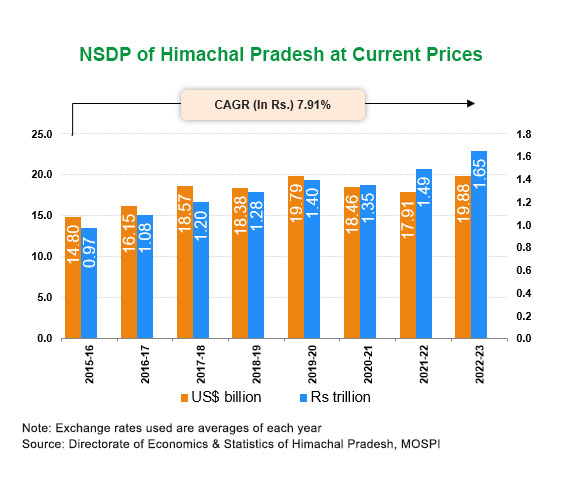 Per capita Income of Himachal-Pradesh