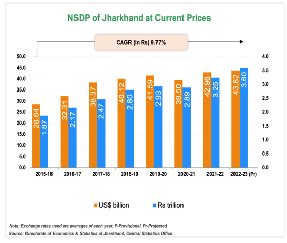 Per capita Income of Jharkhand