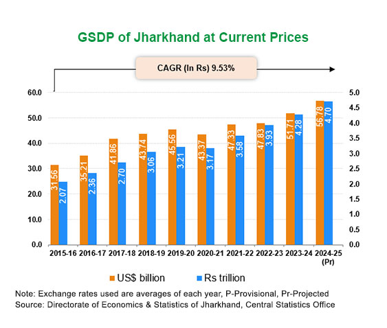 Economic Snapshot: Jharkhand