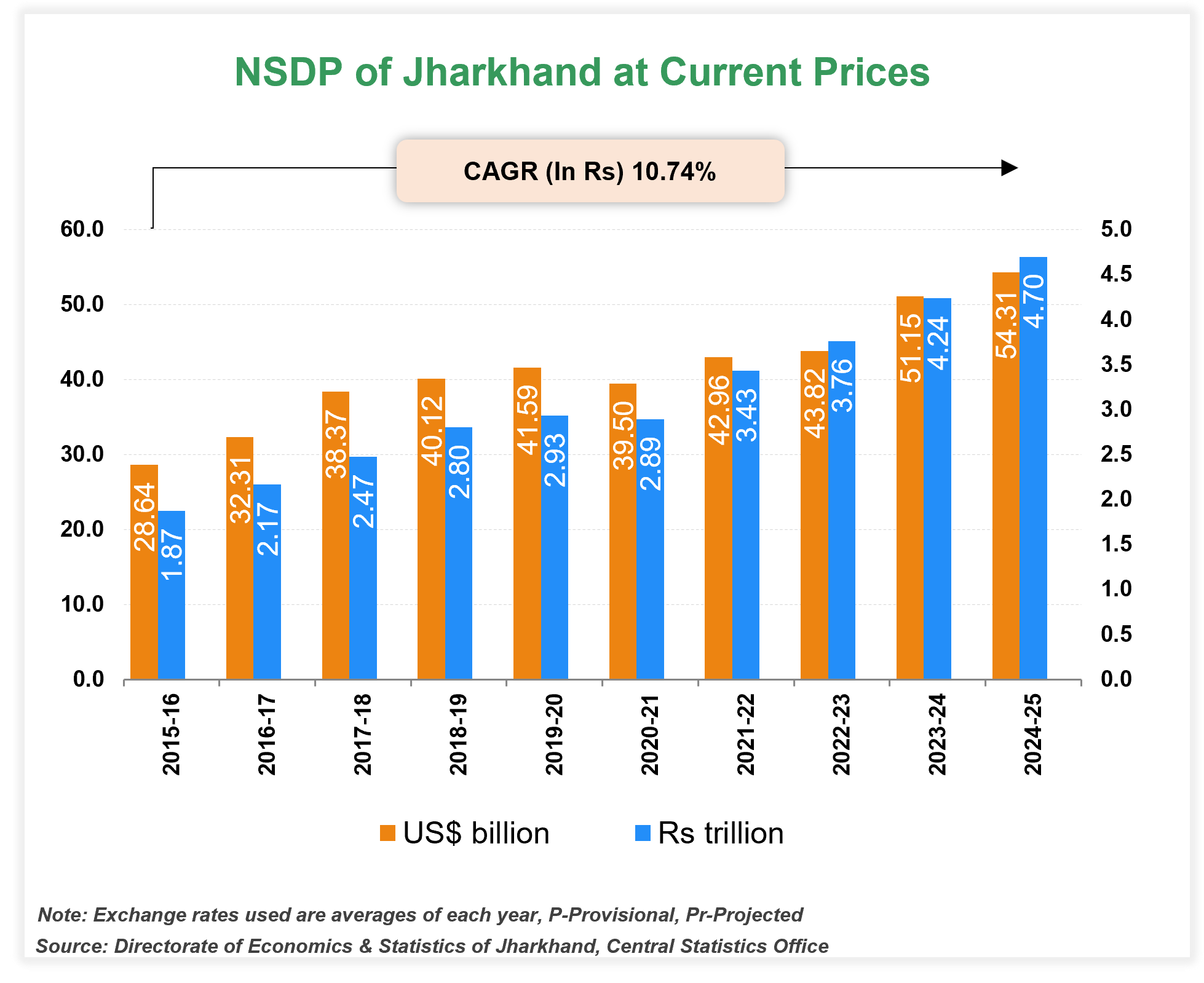 Per capita Income of Jharkhand Per capita Income of Jharkhand