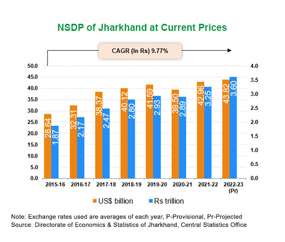 Per capita Income of Jharkhand