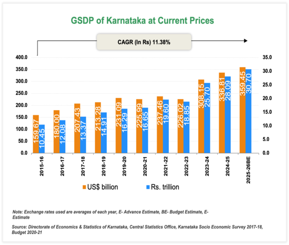 Economic Snapshot: Karnataka