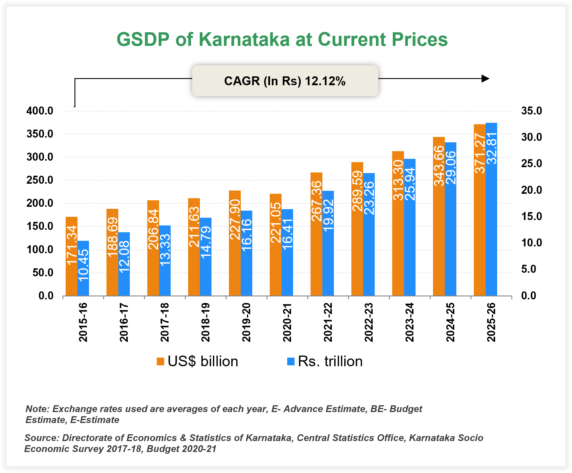 Economic Snapshot: Karnataka Economic Snapshot: Karnataka