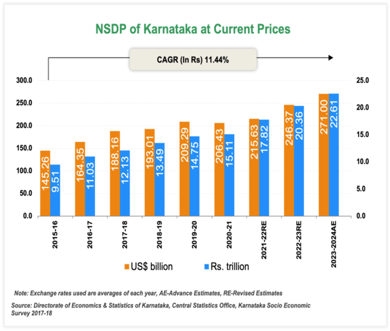 Per capita Income of Karnataka