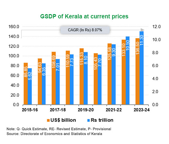 Economic Snapshot: Kerala