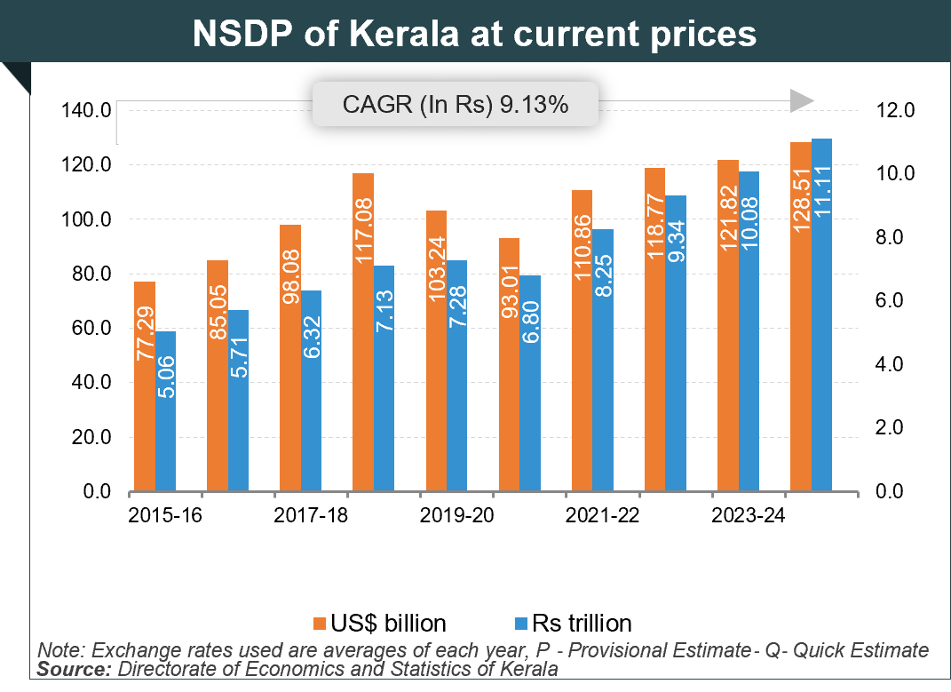 Per capita Income of Kerala Per capita Income of Kerala