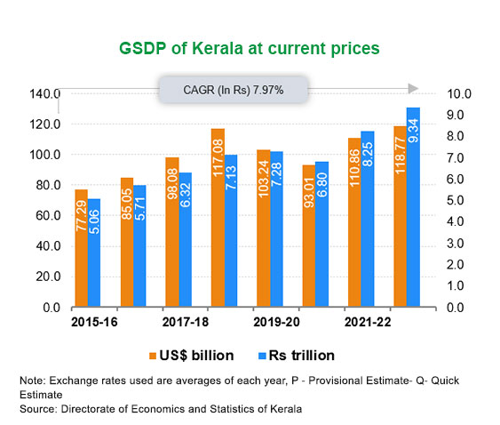 Per capita Income of Kerala