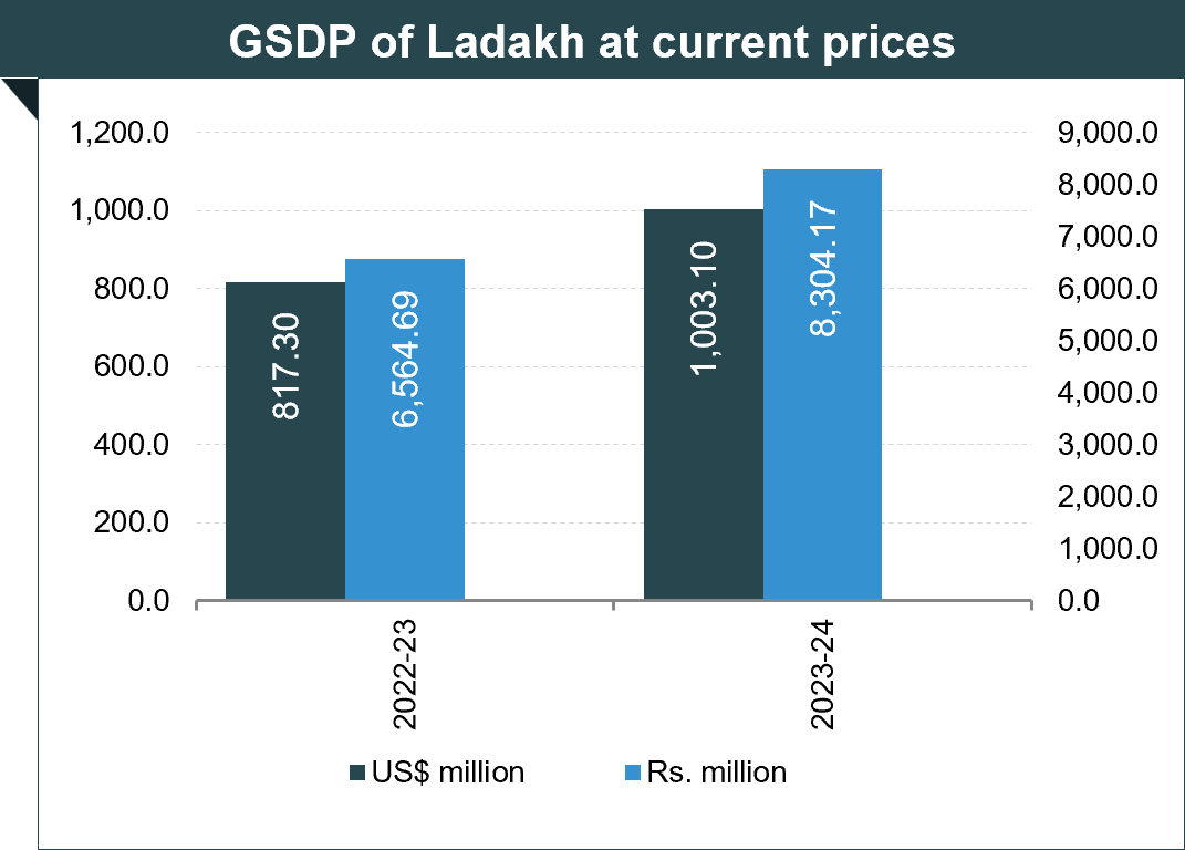 Economic Snapshot: Ladakh Economic Snapshot: Ladakh