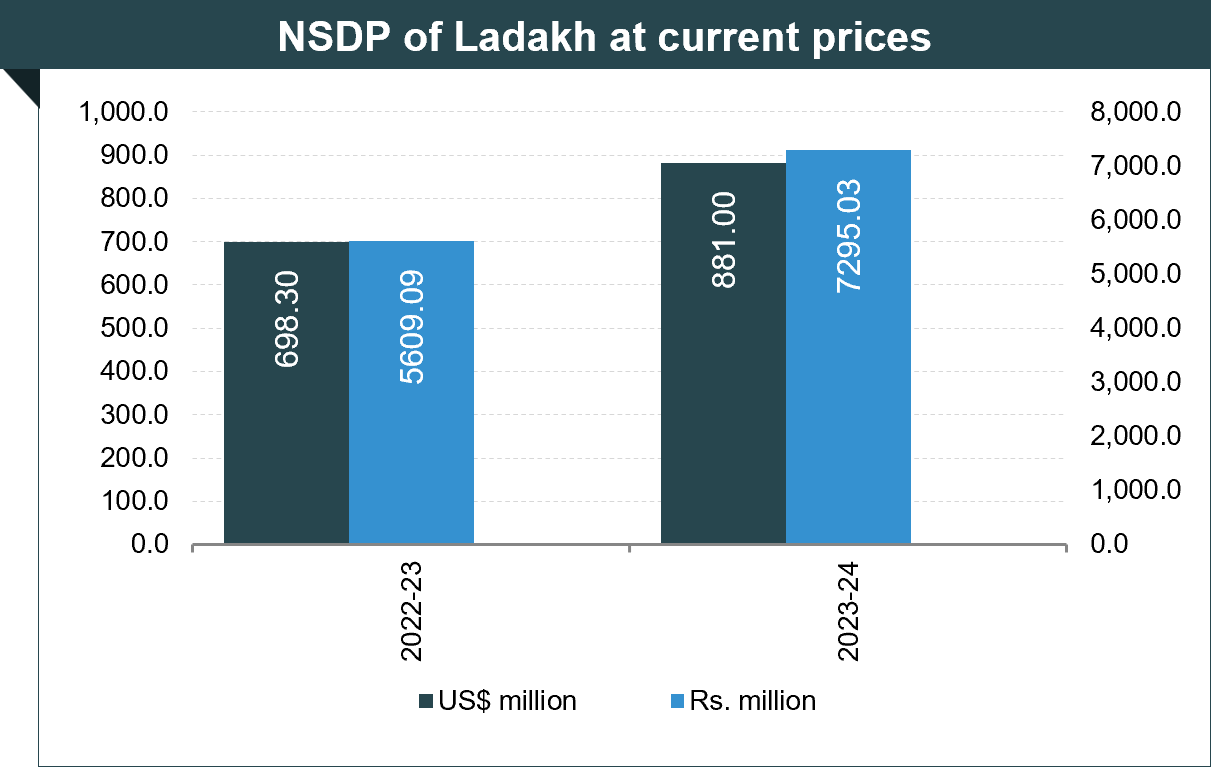 Per capita Income of Ladakh Per capita Income of Ladakh