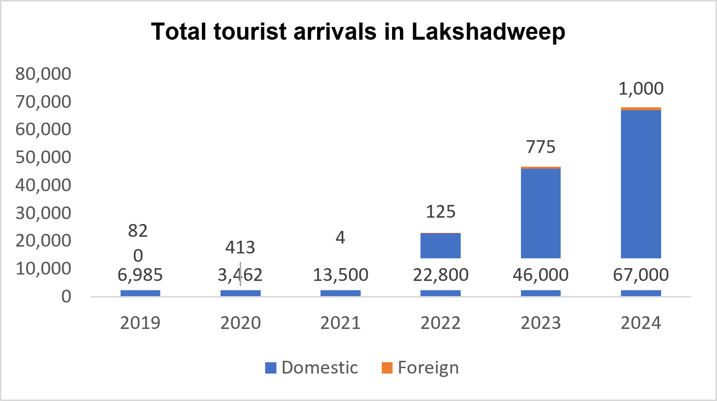Economic Snapshot: Lakshadweep Economic Snapshot: Lakshadweep
