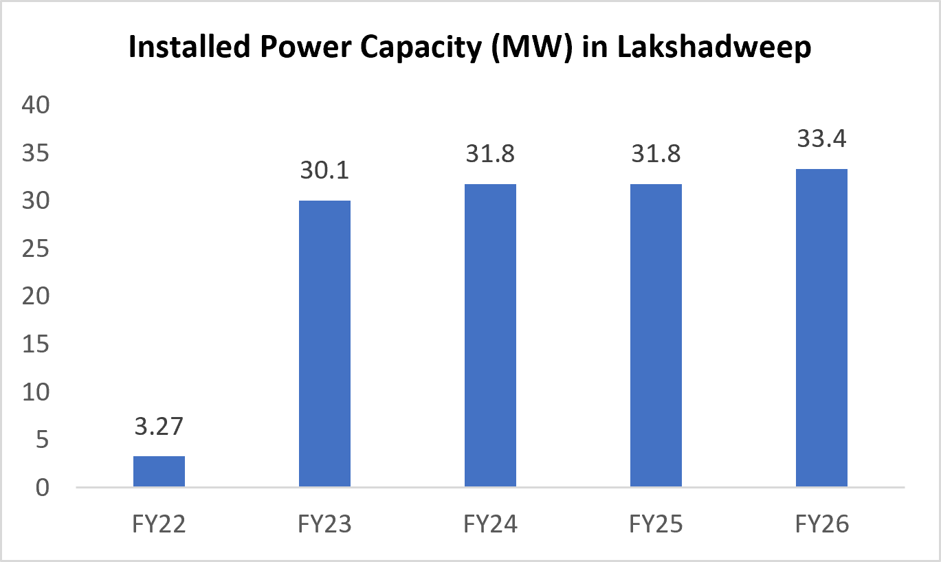 Per capita Income of Lakshadweep Per capita Income of Lakshadweep