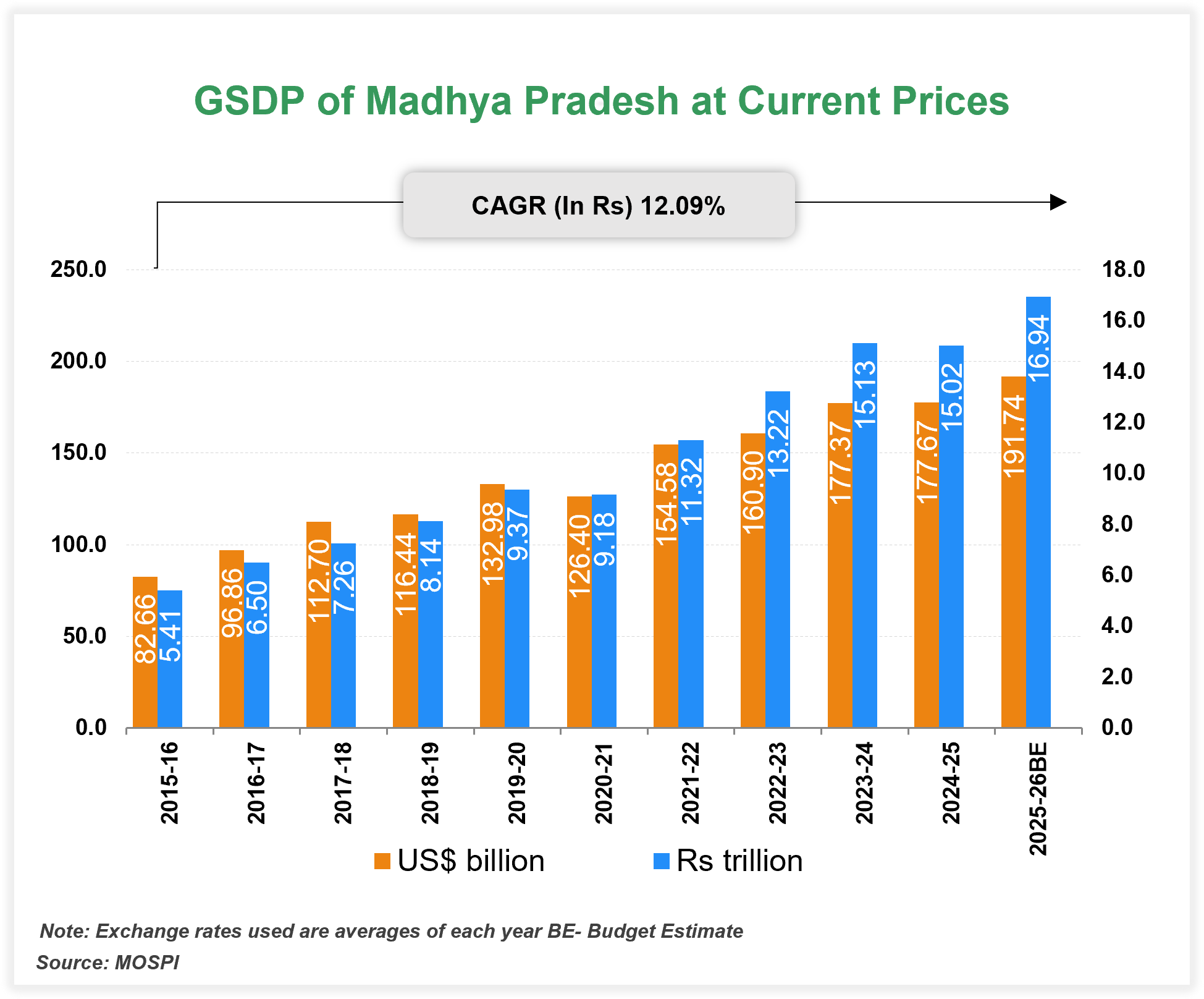 Economic Snapshot: Madhya Pradesh Economic Snapshot: Madhya Pradesh