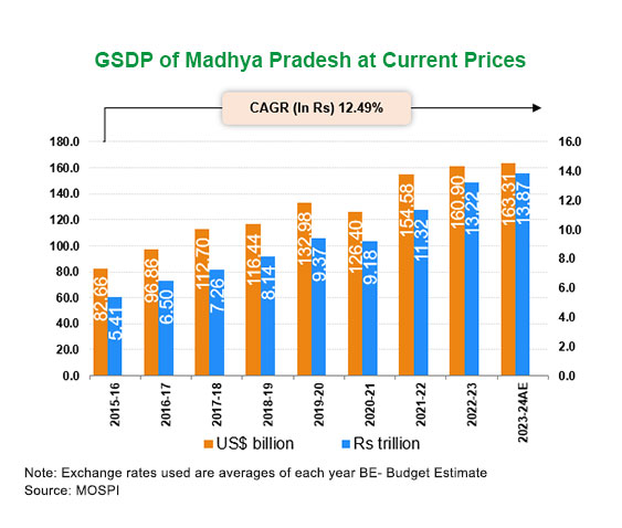 Economic Snapshot: Madhya Pradesh