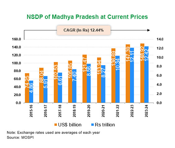 Per capita Income of Madhya Pradesh