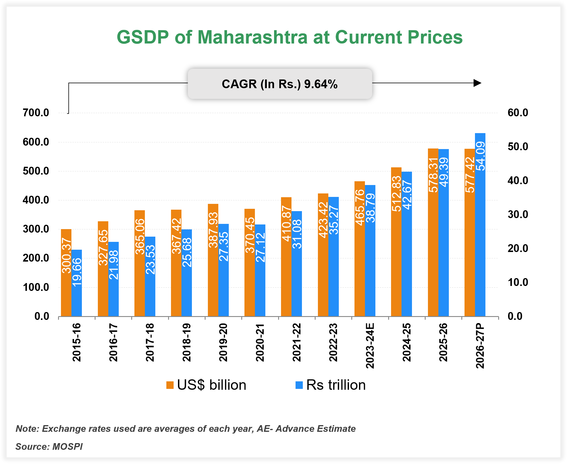 Economic Snapshot: Maharashtra Economic Snapshot: Maharashtra