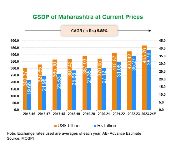 Economic Snapshot: Maharashtra