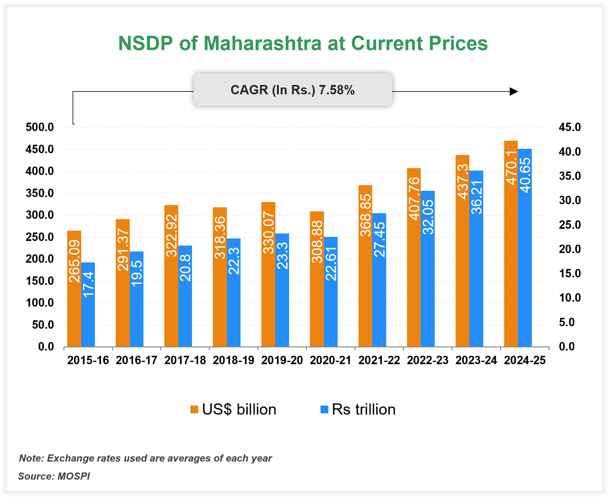 Per capita Income of Maharashtra Per capita Income of Maharashtra