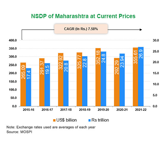 Per capita Income of Maharashtra