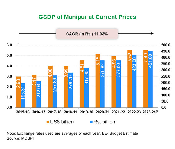 Economic Snapshot: Manipur