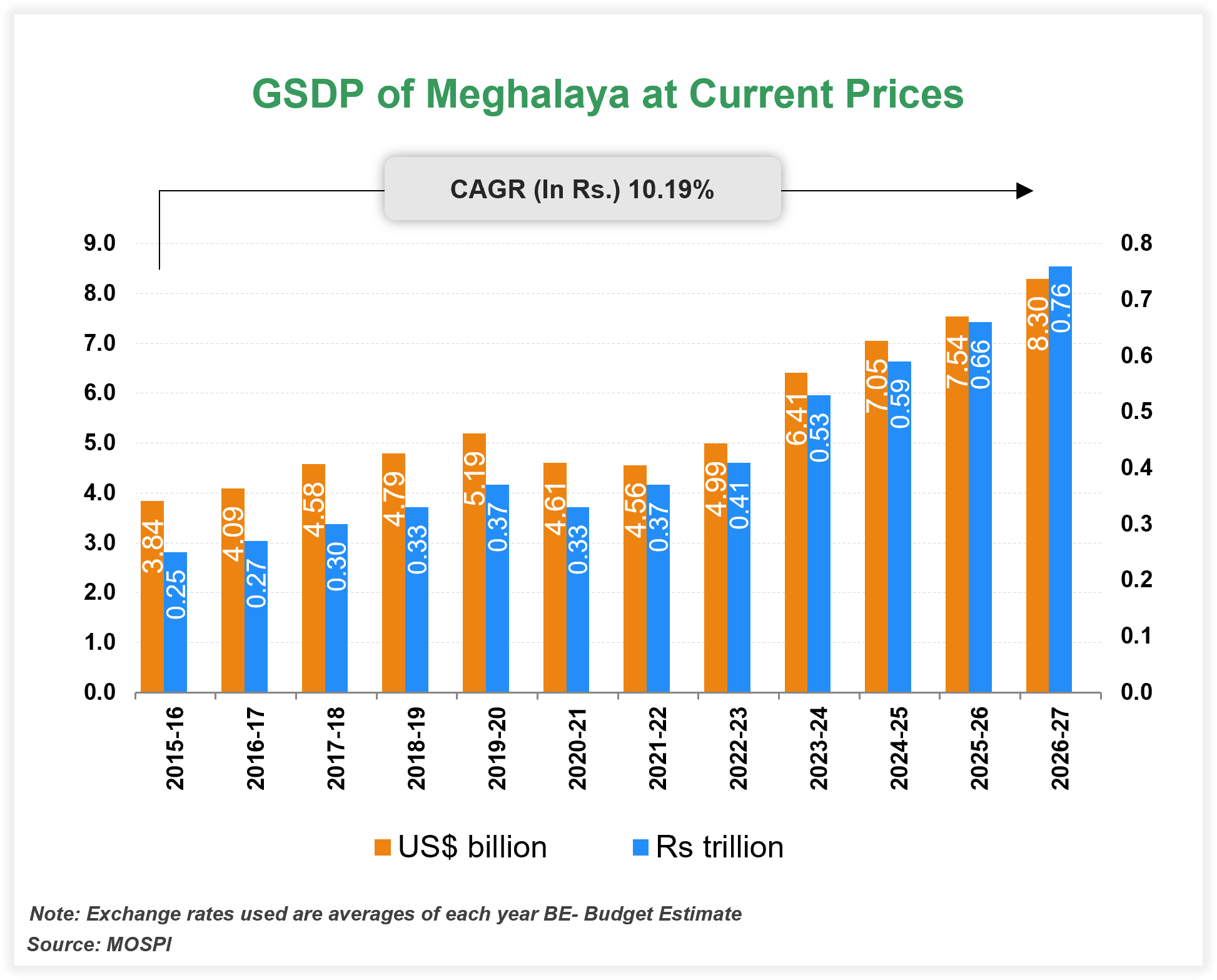 Economic Snapshot: Meghalaya Economic Snapshot: Meghalaya