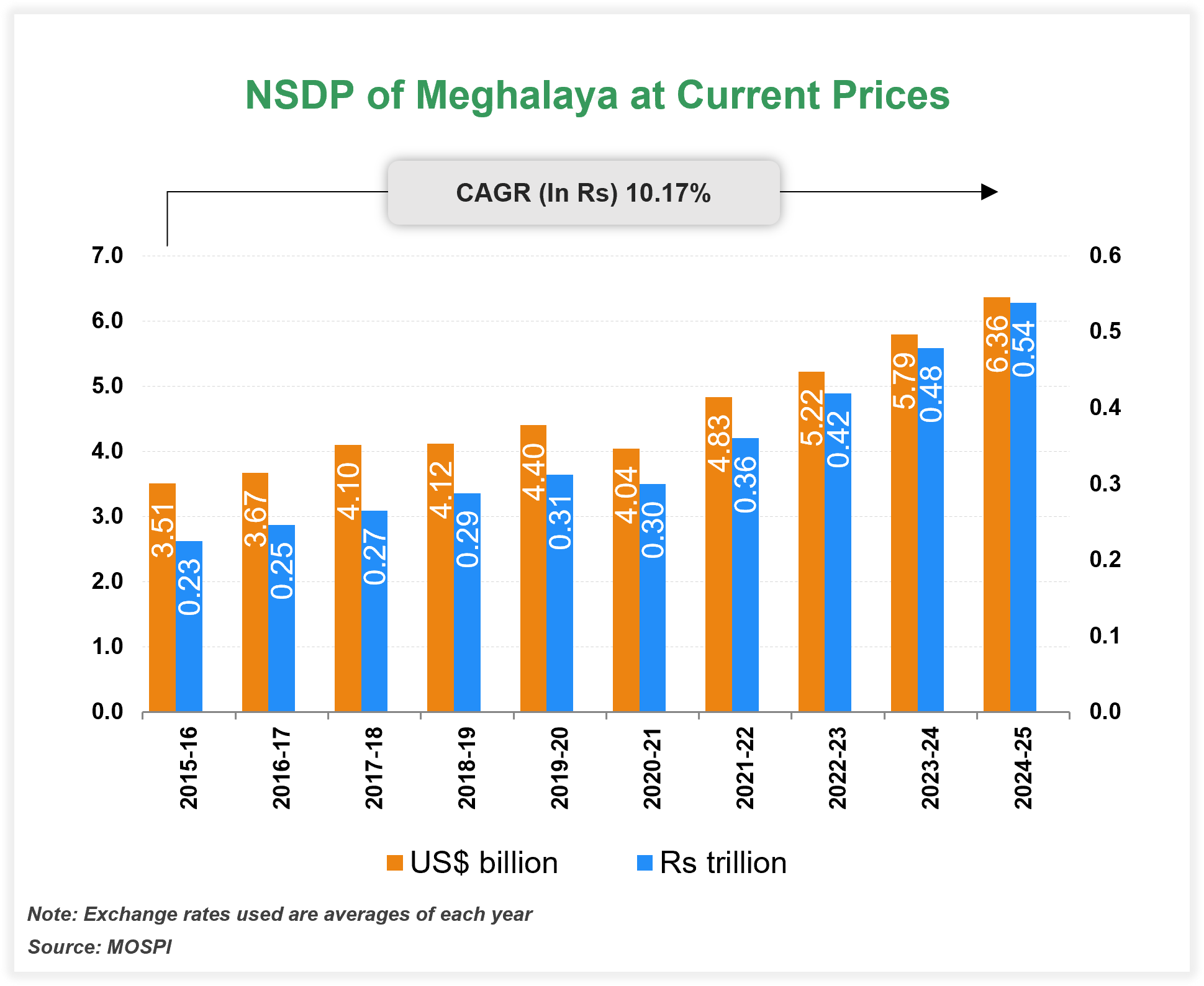 Per capita Income of Meghalaya Per capita Income of Meghalaya