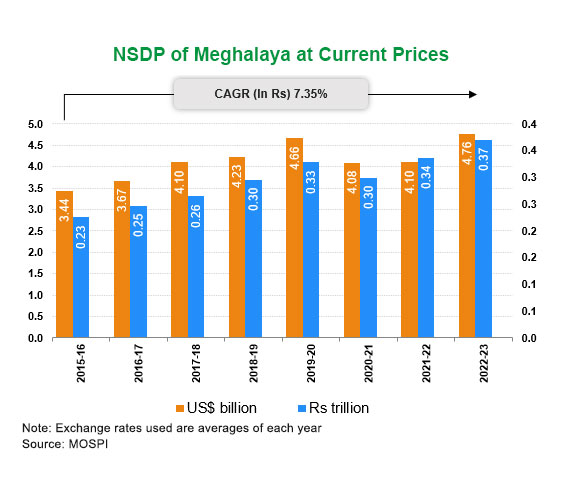 Per capita Income of Meghalaya