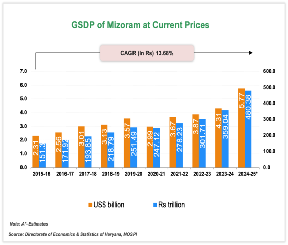 Economic Snapshot: Mizoram