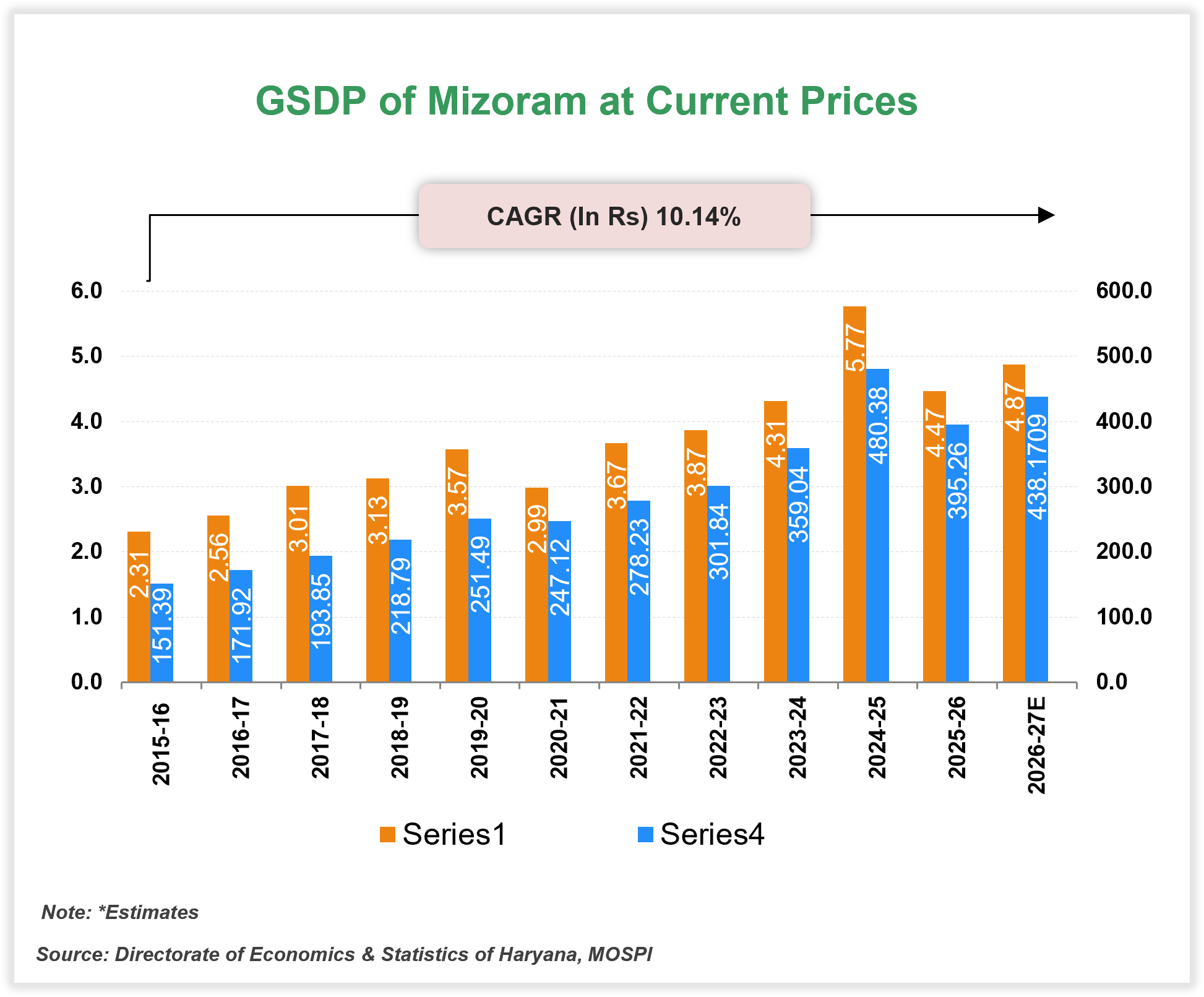 Economic Snapshot: Mizoram Economic Snapshot: Mizoram