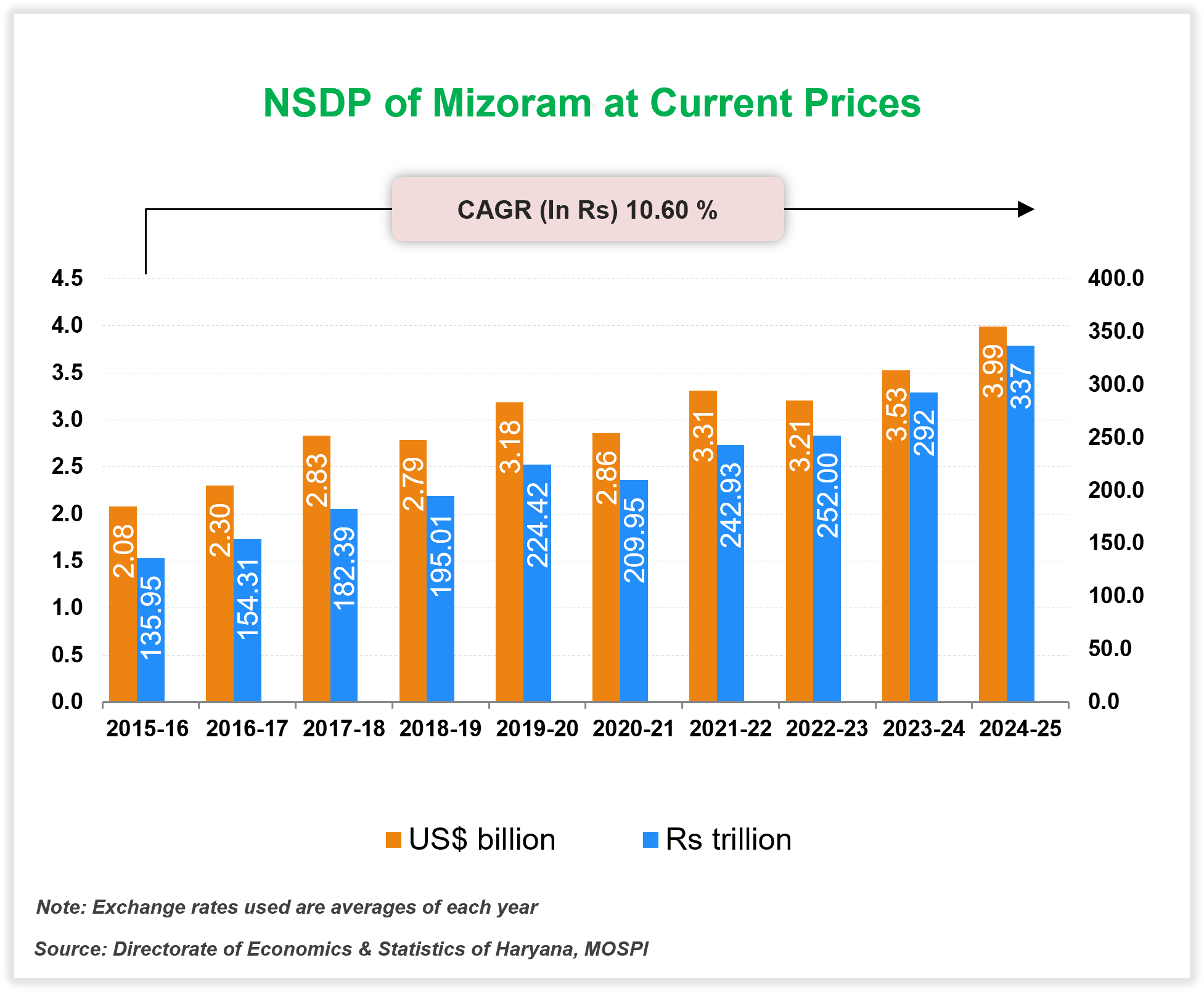 Per capita Income of Mizoram Per capita Income of Mizoram