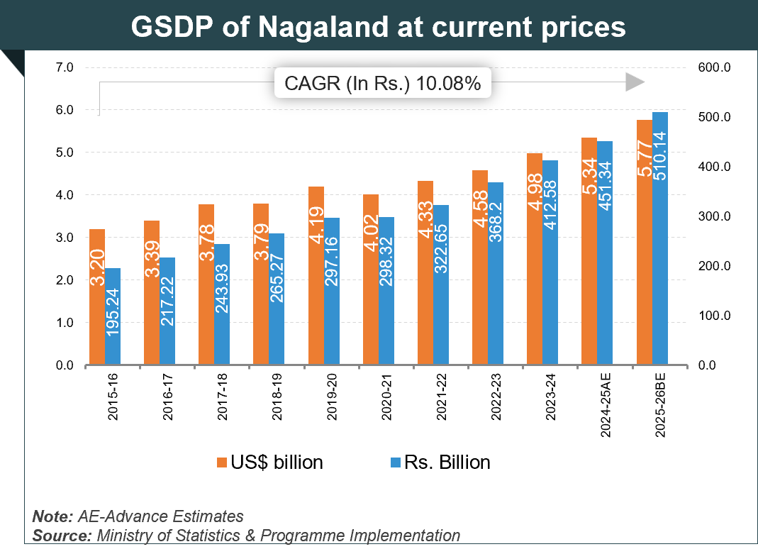 Economic Snapshot: Nagaland Economic Snapshot: Nagaland
