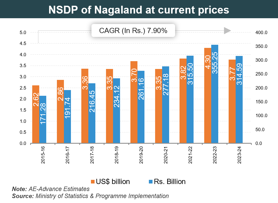 Per capita Income of Nagaland Per capita Income of Nagaland