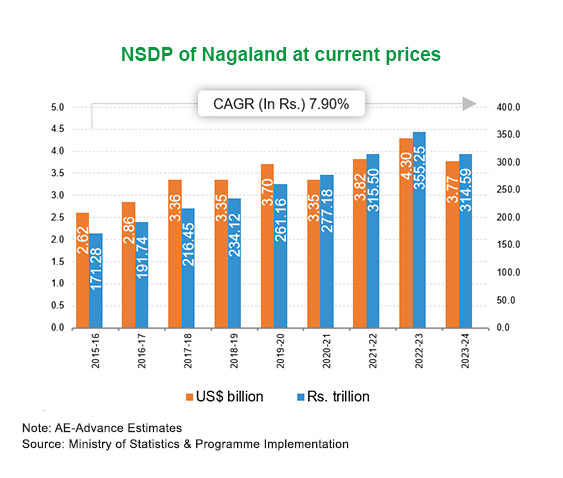 Per capita Income of Nagaland