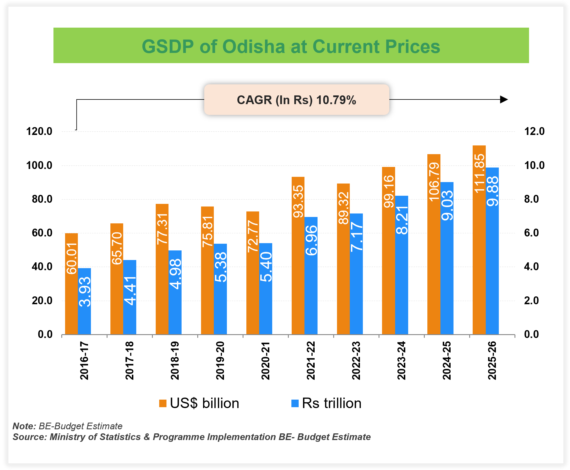 Economic Snapshot: Odisha Economic Snapshot: Odisha