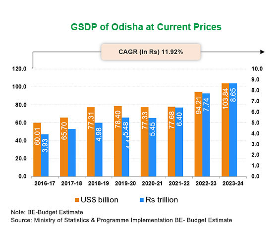 Economic Snapshot: Odisha