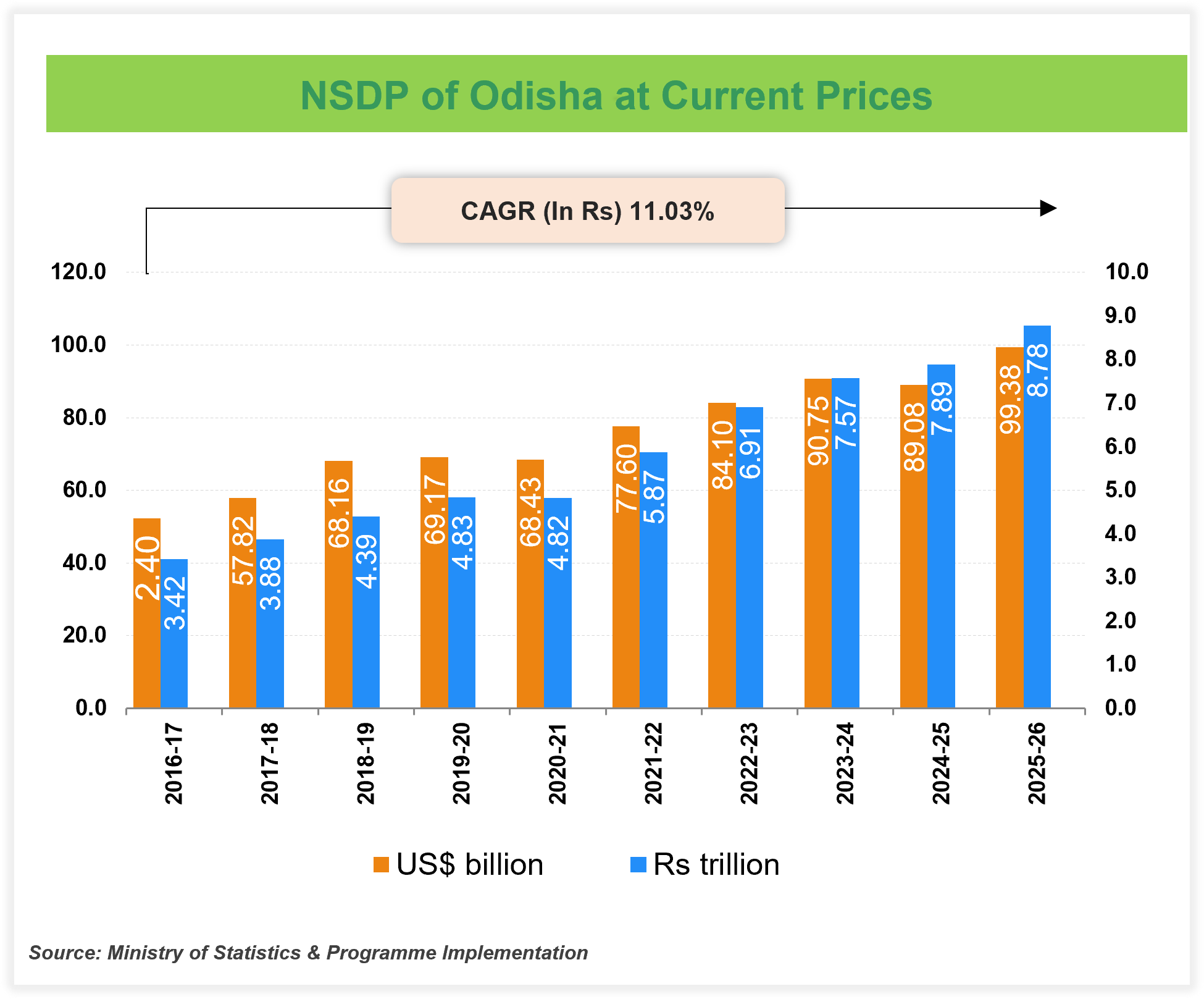 Per capita Income of Odisha Per capita Income of Odisha