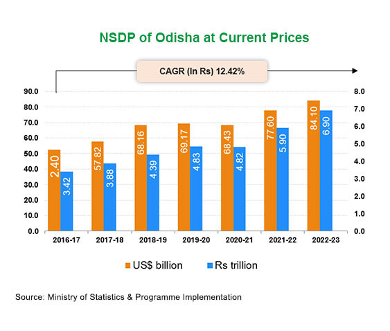 Per capita Income of Odisha