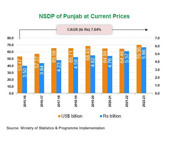 Per capita Income of Punjab