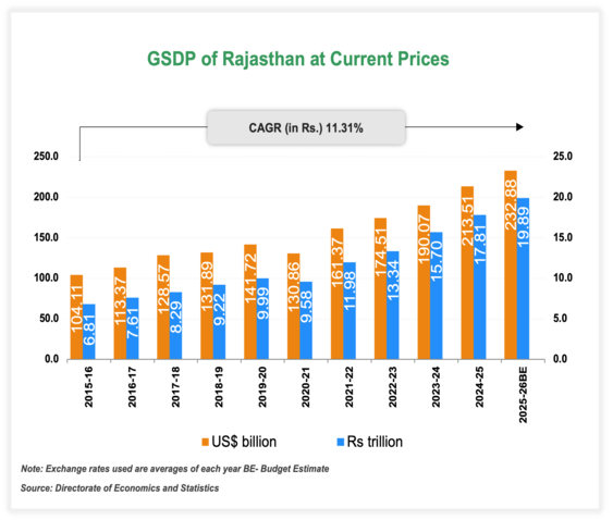 Economic Snapshot: Rajasthan