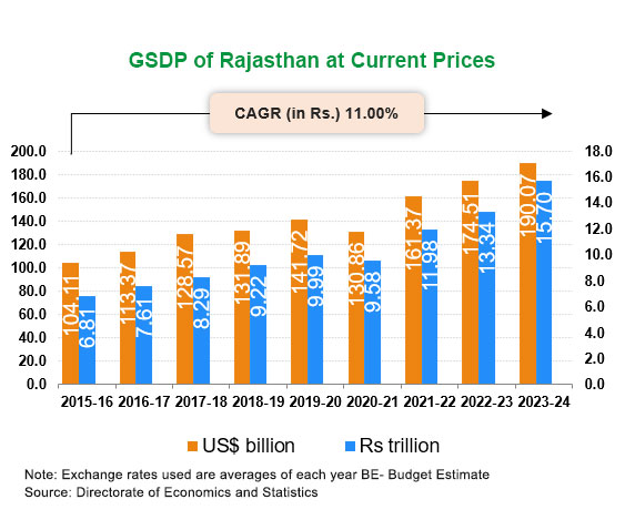 Economic Snapshot: Rajasthan