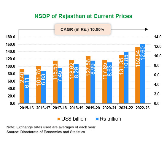 Per capita Income of Rajasthan