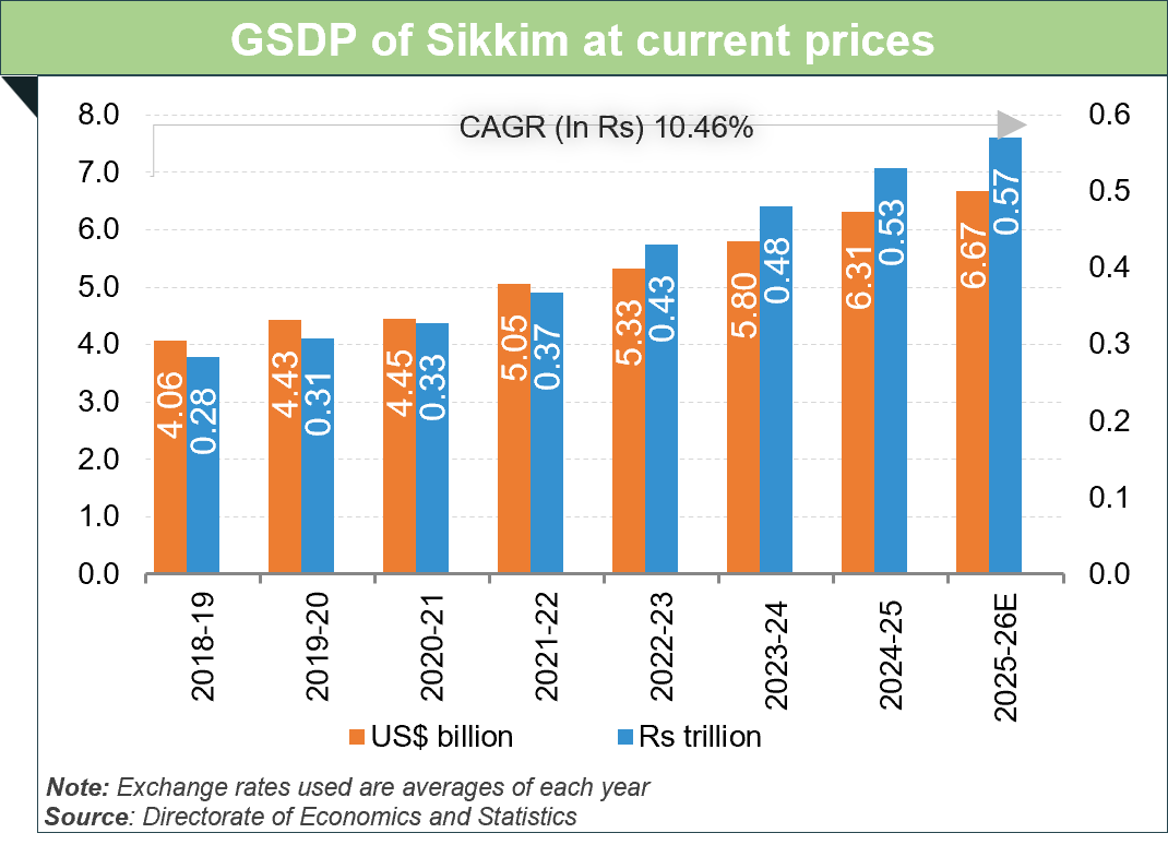 Economic Snapshot: Sikkim Economic Snapshot: Sikkim