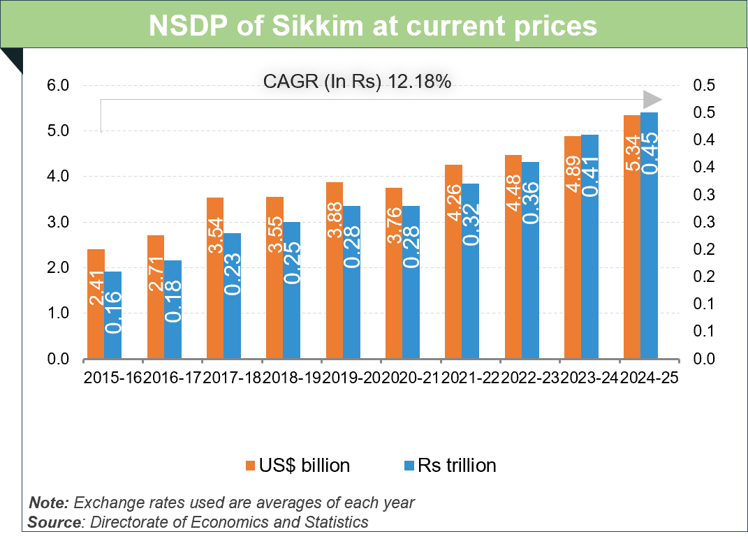 Per capita Income of Sikkim Per capita Income of Sikkim