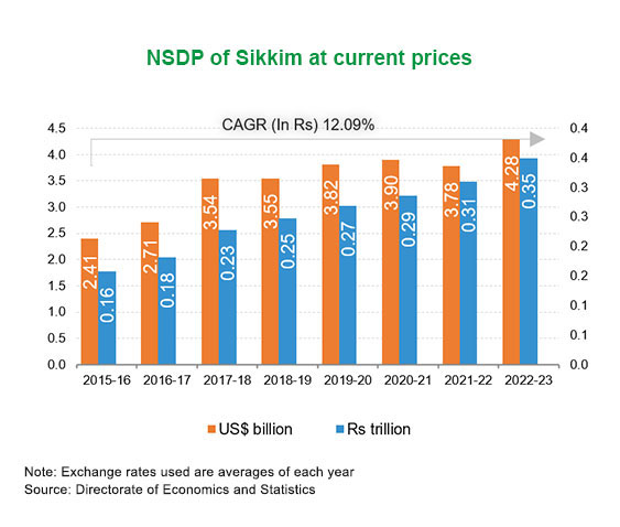 Per capita Income of Sikkim