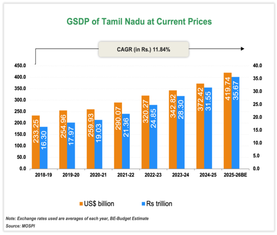 Economic Snapshot: Tamil Nadu