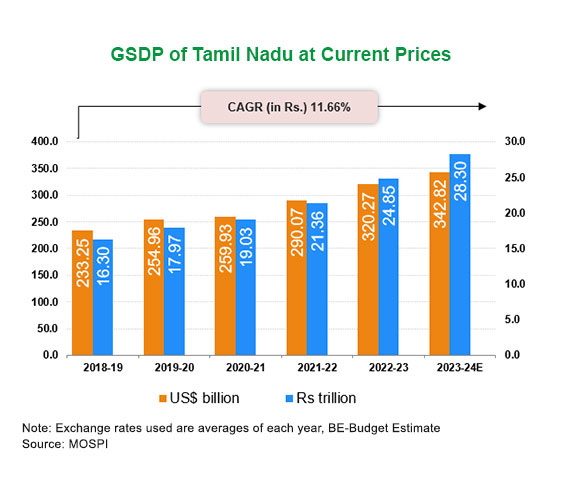 Economic Snapshot: Tamil Nadu